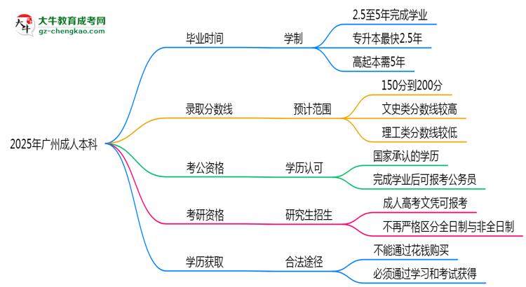 廣州成人本科2025年學(xué)制調(diào)整：最快多久能拿畢業(yè)證？思維導(dǎo)圖
