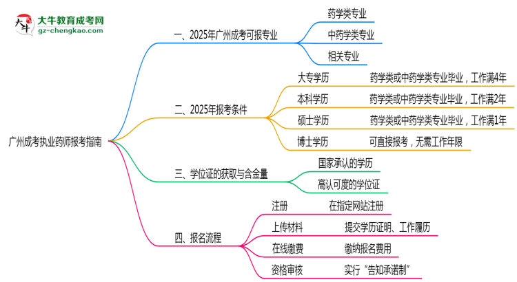 廣州成考哪些專業(yè)可考執(zhí)業(yè)藥師？2025年報考條件思維導(dǎo)圖