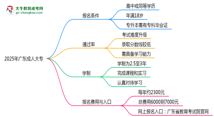 2025年廣東成人大專真能“到場(chǎng)即過(guò)”？通過(guò)率數(shù)據(jù)曝光思維導(dǎo)圖