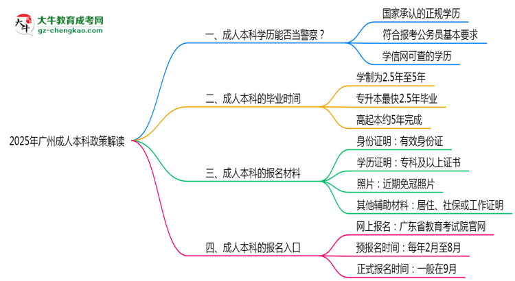 用成人本科學(xué)歷當警察可行嗎？2025年廣州政策解讀思維導(dǎo)圖