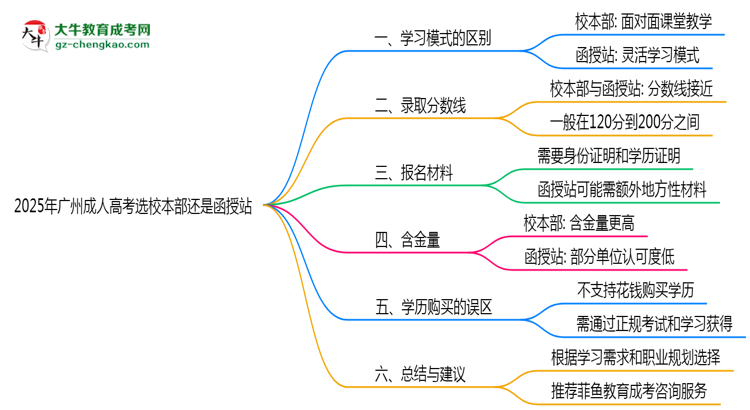 2025年廣州成人高考選校本部還是函授站？6大對比解析思維導(dǎo)圖