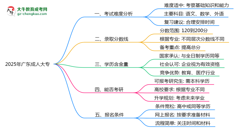 2025廣東成人大專難度升級(jí)？各科目通過(guò)率數(shù)據(jù)曝光思維導(dǎo)圖
