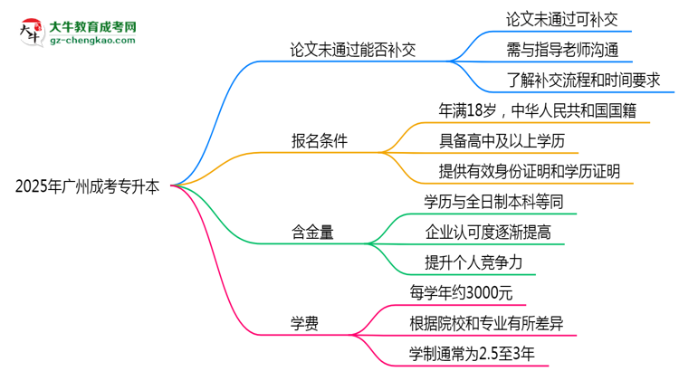 2025年廣州成考專升本論文未通過(guò)能否補(bǔ)交？畢業(yè)規(guī)則調(diào)整思維導(dǎo)圖