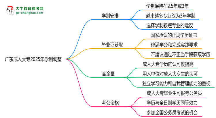 廣東成人大專2025年學(xué)制調(diào)整：最快多久能拿畢業(yè)證？思維導(dǎo)圖