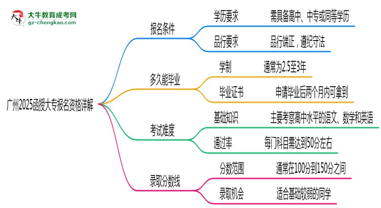 廣州2025函授大專報名資格詳解：這些條件你必須達標(biāo)！思維導(dǎo)圖