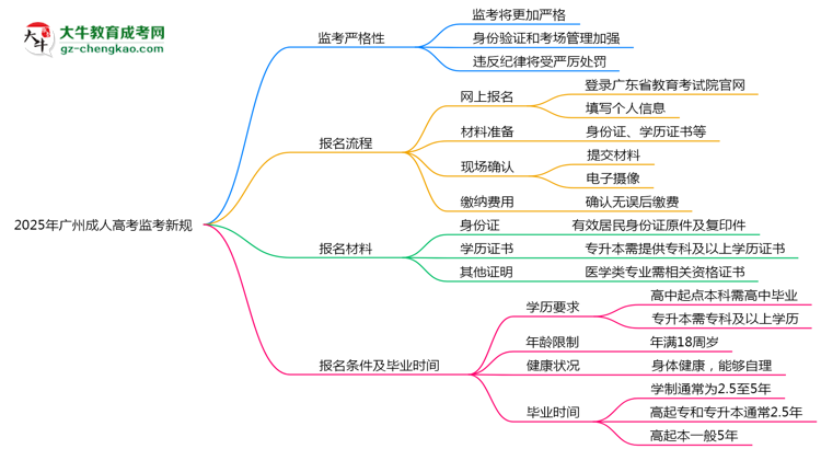 2025年廣州成人高考監(jiān)考新規(guī)：考場紀律會否全面升級？思維導圖