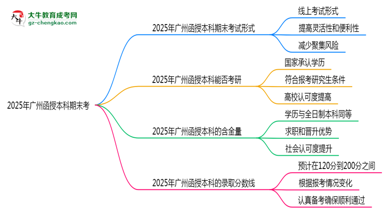 2025年廣州函授本科期末考線上考？考試形式官方確認(rèn)思維導(dǎo)圖