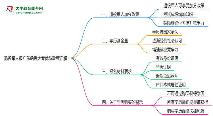 退役軍人報(bào)廣東函授大專有加分？2025年優(yōu)待政策詳解思維導(dǎo)圖