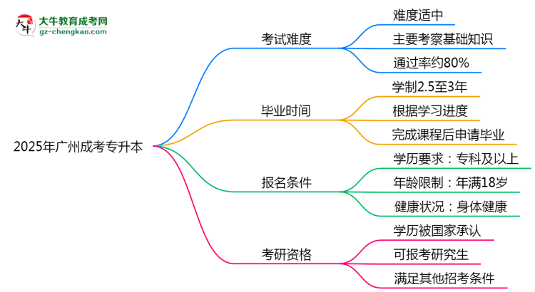 2025廣州成考專升本難度升級？各科目通過率數(shù)據(jù)曝光思維導(dǎo)圖