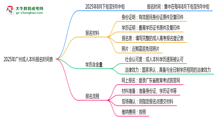 速看！2025年廣州成人本科報名時間表+流程全解析思維導圖