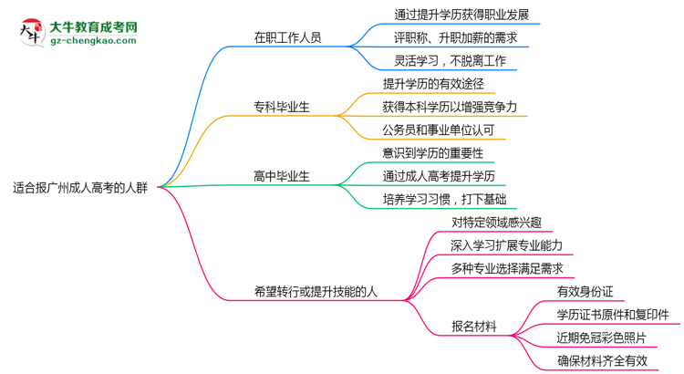 哪些人適合報(bào)廣州成人高考？2025年四類(lèi)人群推薦名單思維導(dǎo)圖