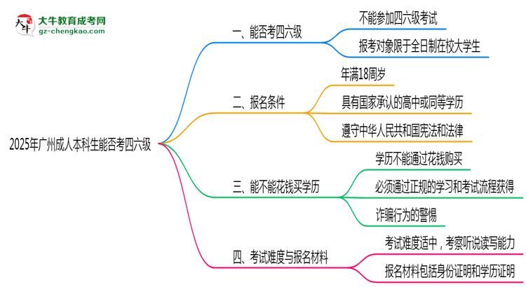 2025廣州成人本科生能否考四六級(jí)？教育部最新答復(fù)思維導(dǎo)圖