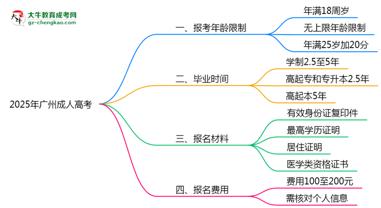 2025年廣州省成人高考報(bào)考年齡限制是多少歲？思維導(dǎo)圖