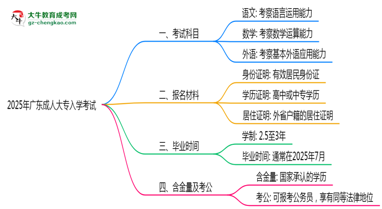 必看！2025廣東成人大專入學(xué)考試科目及備考策略匯總思維導(dǎo)圖