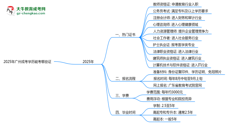 2025年廣州成考學(xué)歷能考哪些證？十大熱門證書盤點(diǎn)思維導(dǎo)圖