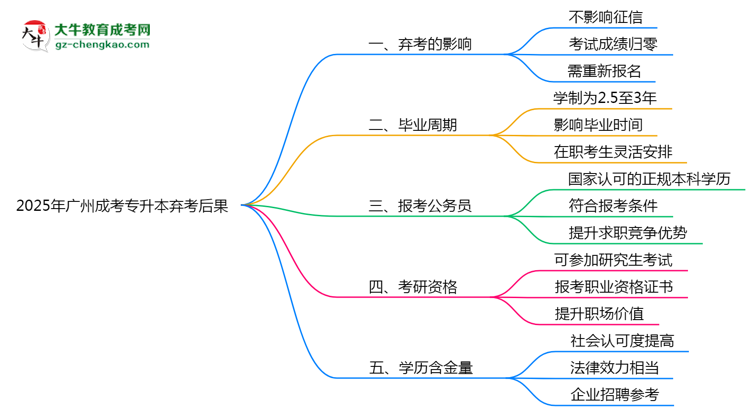 2025年廣州成考專升本棄考后果：影響征信或下次報名？思維導(dǎo)圖