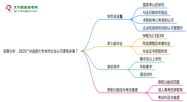 深度分析：2025廣州函授大專學(xué)歷社會認(rèn)可度有多高？思維導(dǎo)圖