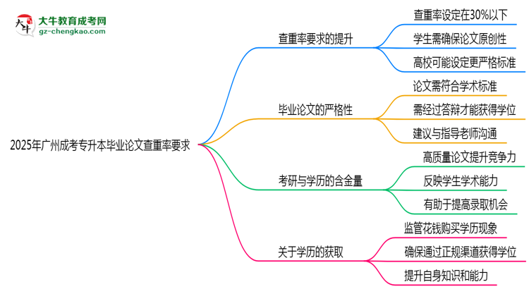 2025年廣州成考專升本畢業(yè)論文查重率要求提高至多少？思維導(dǎo)圖