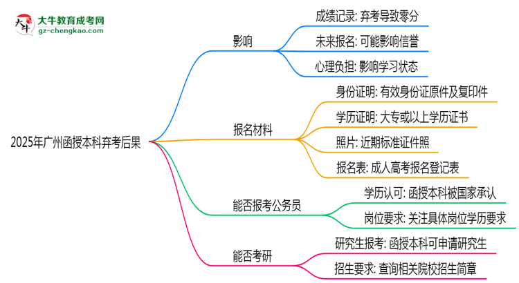 2025年廣州函授本科棄考后果：影響征信或下次報名？思維導圖