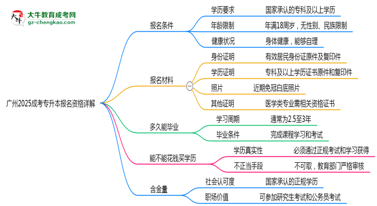 廣州2025成考專升本報(bào)名資格詳解：這些條件你必須達(dá)標(biāo)！思維導(dǎo)圖