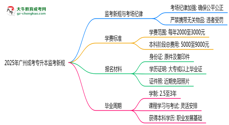 2025年廣州成考專升本監(jiān)考新規(guī)：考場紀律會否全面升級？思維導圖