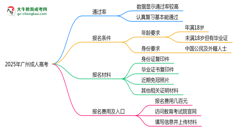 2025年廣州成人高考真能“到場即過”？通過率數(shù)據(jù)曝光思維導(dǎo)圖