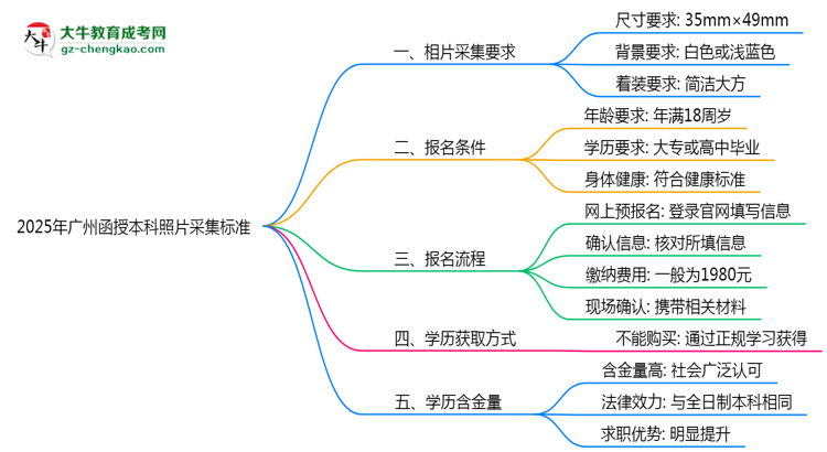 2025年廣州函授本科照片采集標準：著裝/尺寸要求詳解思維導圖