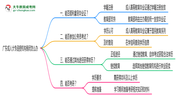廣東成人大專函授機(jī)構(gòu)倒閉怎么辦？2025年畢業(yè)證補(bǔ)救方案公布思維導(dǎo)圖