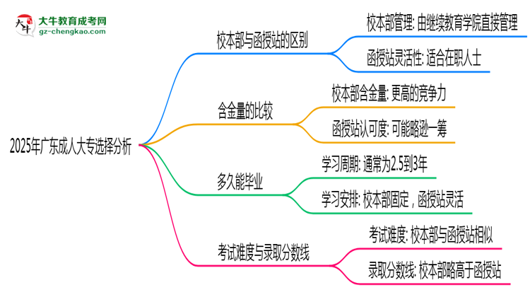2025年廣東成人大專選校本部還是函授站？6大對比解析思維導(dǎo)圖