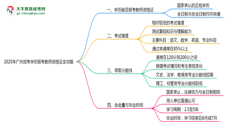 2025年廣州成考學歷報考教師資格證全攻略思維導圖