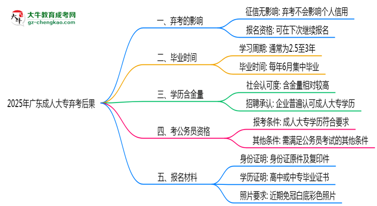 2025年廣東成人大專棄考后果：影響征信或下次報(bào)名？思維導(dǎo)圖
