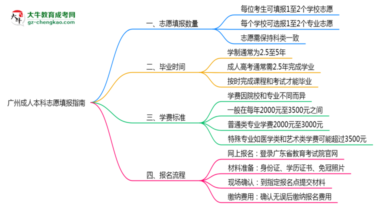 廣州成人本科能填幾個志愿？2025年志愿填報規(guī)則變更思維導圖