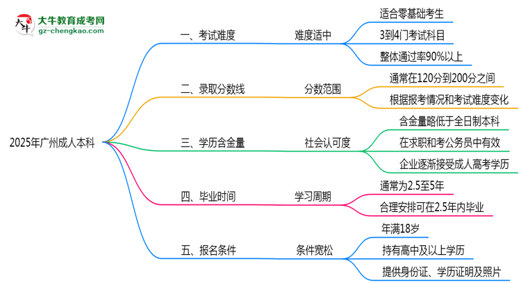 2025廣州成人本科難度升級？各科目通過率數(shù)據(jù)曝光思維導(dǎo)圖