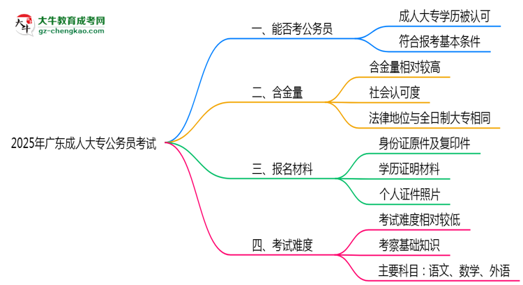 2025廣東成人大專學歷考公務員承認嗎？官方回應來了思維導圖