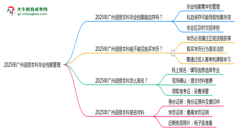2025年廣州函授本科畢業(yè)檔案能自存嗎？官方托管新政思維導圖