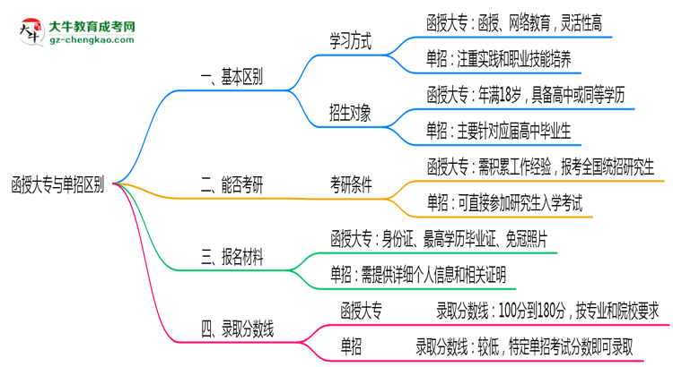 函授大專與單招區(qū)別在哪？2025年廣東考生必看對比指南思維導圖