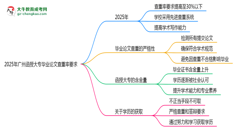 2025年廣州函授大專畢業(yè)論文查重率要求提高至多少？思維導(dǎo)圖