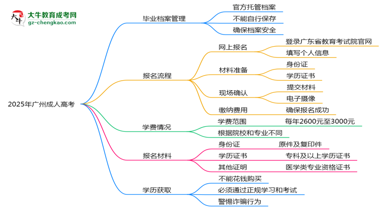 2025年廣州成人高考畢業(yè)檔案能自存嗎？官方托管新政思維導(dǎo)圖