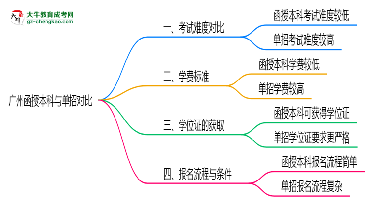 廣州函授本科和單招哪個更難？2025年考試難度對比思維導圖