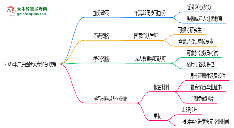 2025年廣東函授大專加分政策：滿多少歲可加20分？思維導(dǎo)圖