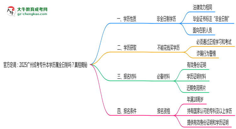 官方定調(diào)：2025廣州成考專升本學歷屬全日制嗎？真相揭秘思維導圖