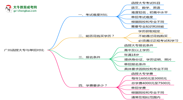 廣州函授大專和單招哪個(gè)更難？2025年考試難度對比思維導(dǎo)圖