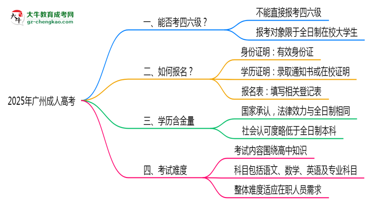 2025廣州成人高考生能否考四六級？教育部最新答復(fù)思維導(dǎo)圖