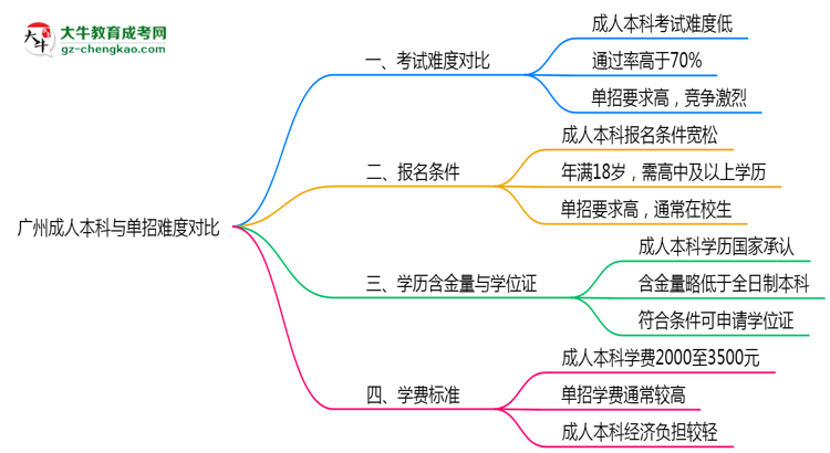 廣州成人本科和單招哪個更難？2025年考試難度對比思維導(dǎo)圖