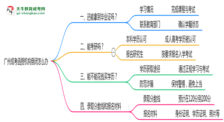 廣州成考函授機(jī)構(gòu)倒閉怎么辦？2025年畢業(yè)證補(bǔ)救方案公布思維導(dǎo)圖