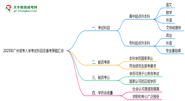 必看！2025廣州成考入學(xué)考試科目及備考策略匯總思維導(dǎo)圖
