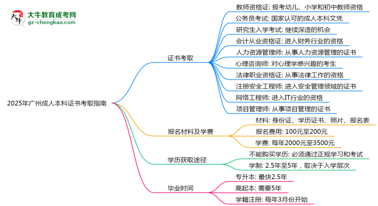 2025年廣州成人本科學(xué)歷能考哪些證？十大熱門(mén)證書(shū)盤(pán)點(diǎn)思維導(dǎo)圖