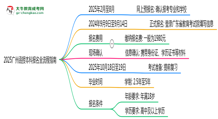 2025廣州函授本科報名全流程指南（含圖文教程）思維導(dǎo)圖