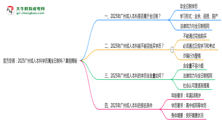 官方定調(diào)：2025廣州成人本科學(xué)歷屬全日制嗎？真相揭秘思維導(dǎo)圖