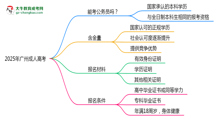 2025廣州成人高考學(xué)歷考公務(wù)員承認(rèn)嗎？官方回應(yīng)來(lái)了思維導(dǎo)圖